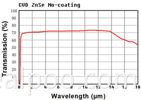 ZnSe uncoated curve